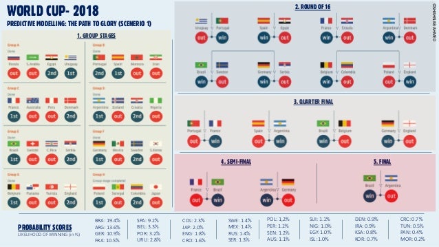 Fifa World Cup Russia 2018 Data Prediction Results