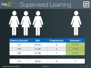 BigML Education Program 3Predictions
Supervised Learning
115 22,50 0 ?
Plasma Glucose BMI Pregnancies Diabetes?
112 27,54 3 FALSE
179 31,65 4 TRUE
109 21,39 1 FALSE
 