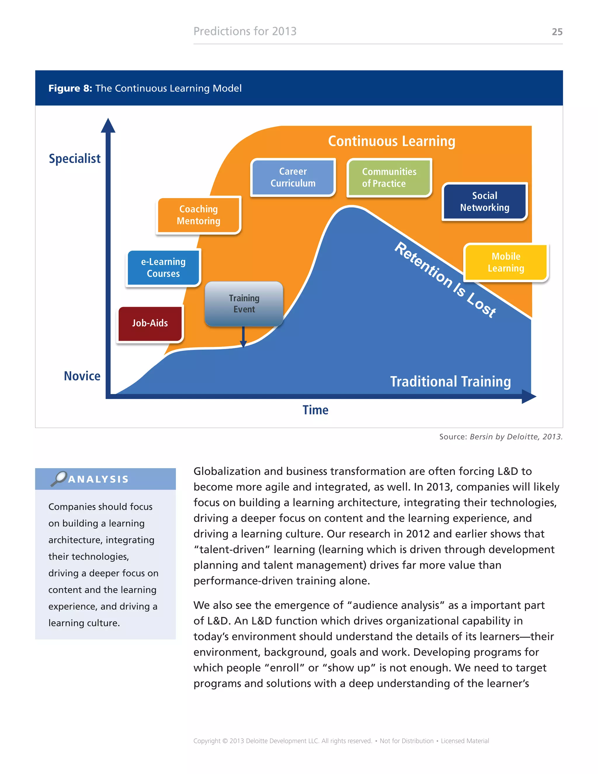 Predictions for 2013 25
Copyright © 2013 Deloitte Development LLC. All rights reserved. • Not for Distribution • Licensed Material
Globalization and business transformation are often forcing LD to
become more agile and integrated, as well. In 2013, companies will likely
focus on building a learning architecture, integrating their technologies,
driving a deeper focus on content and the learning experience, and
driving a learning culture. Our research in 2012 and earlier shows that
“talent-driven” learning (learning which is driven through development
planning and talent management) drives far more value than
performance-driven training alone.
We also see the emergence of “audience analysis” as a important part
of LD. An LD function which drives organizational capability in
today’s environment should understand the details of its learners—their
environment, background, goals and work. Developing programs for
which people “enroll” or “show up” is not enough. We need to target
programs and solutions with a deep understanding of the learner’s
Figure 8: The Continuous Learning Model
Source: Bersin by Deloitte, 2013.
Continuous Learning
Specialist
Novice
Time
Traditional Training
Training
Event
Social
Networking
Career
Curriculum
Communities
of Practice
Mobile
Learning
Job-Aids
e-Learning
Courses
Coaching
Mentoring
Companies should focus
on building a learning
architecture, integrating
their technologies,
driving a deeper focus on
content and the learning
experience, and driving a
learning culture.
A N A LY S I S
 