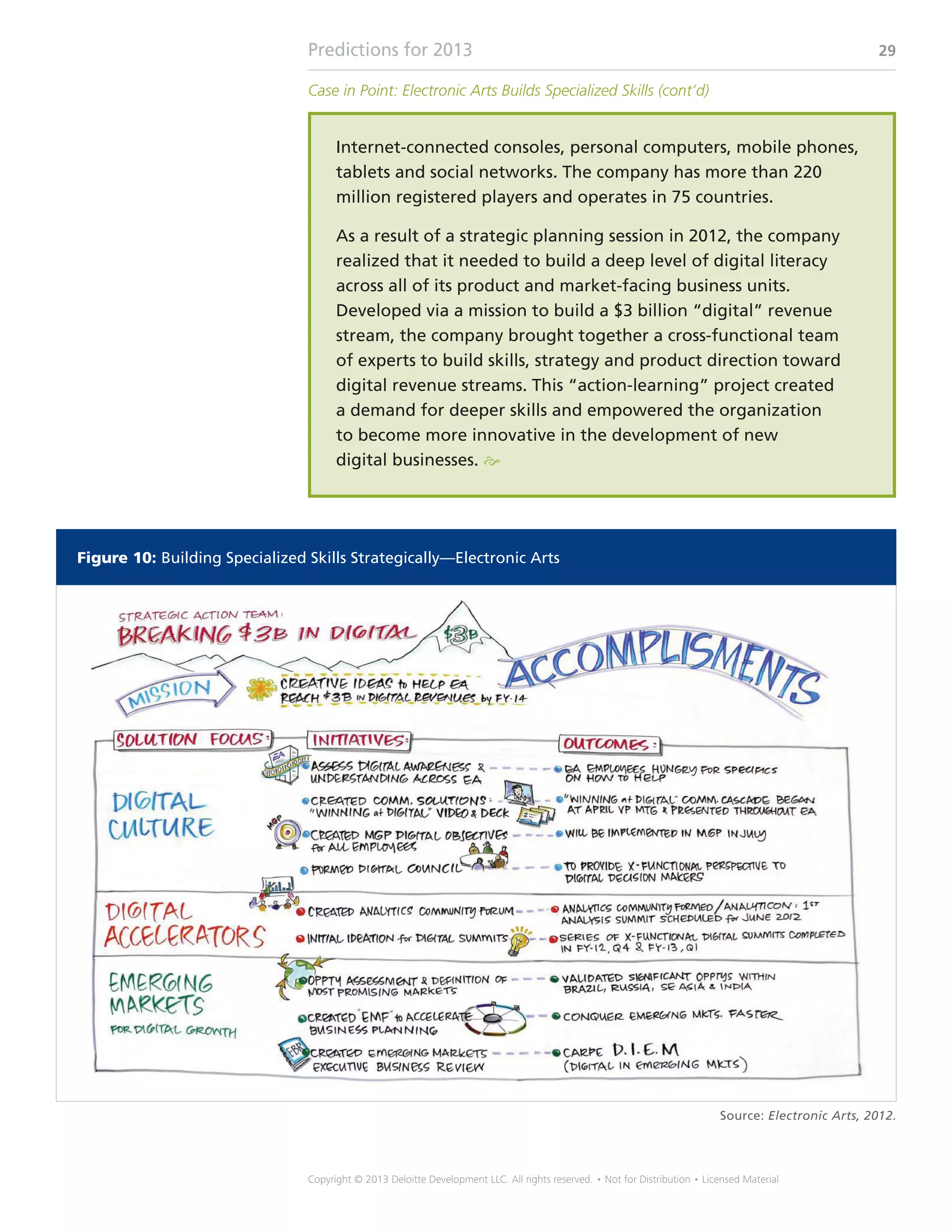 Predictions for 2013 29
Copyright © 2013 Deloitte Development LLC. All rights reserved. • Not for Distribution • Licensed Material
Internet-connected consoles, personal computers, mobile phones,
tablets and social networks. The company has more than 220
million registered players and operates in 75 countries.
As a result of a strategic planning session in 2012, the company
realized that it needed to build a deep level of digital literacy
across all of its product and market-facing business units.
Developed via a mission to build a $3 billion “digital” revenue
stream, the company brought together a cross-functional team
of experts to build skills, strategy and product direction toward
digital revenue streams. This “action-learning” project created
a demand for deeper skills and empowered the organization
to become more innovative in the development of new
digital businesses. e
Case in Point: Electronic Arts Builds Specialized Skills (cont’d)
Figure 10: Building Specialized Skills Strategically—Electronic Arts
Source: Electronic Arts, 2012.
Copyright © 2012 Bersin  Associates. All rights reserved. Page 1
 