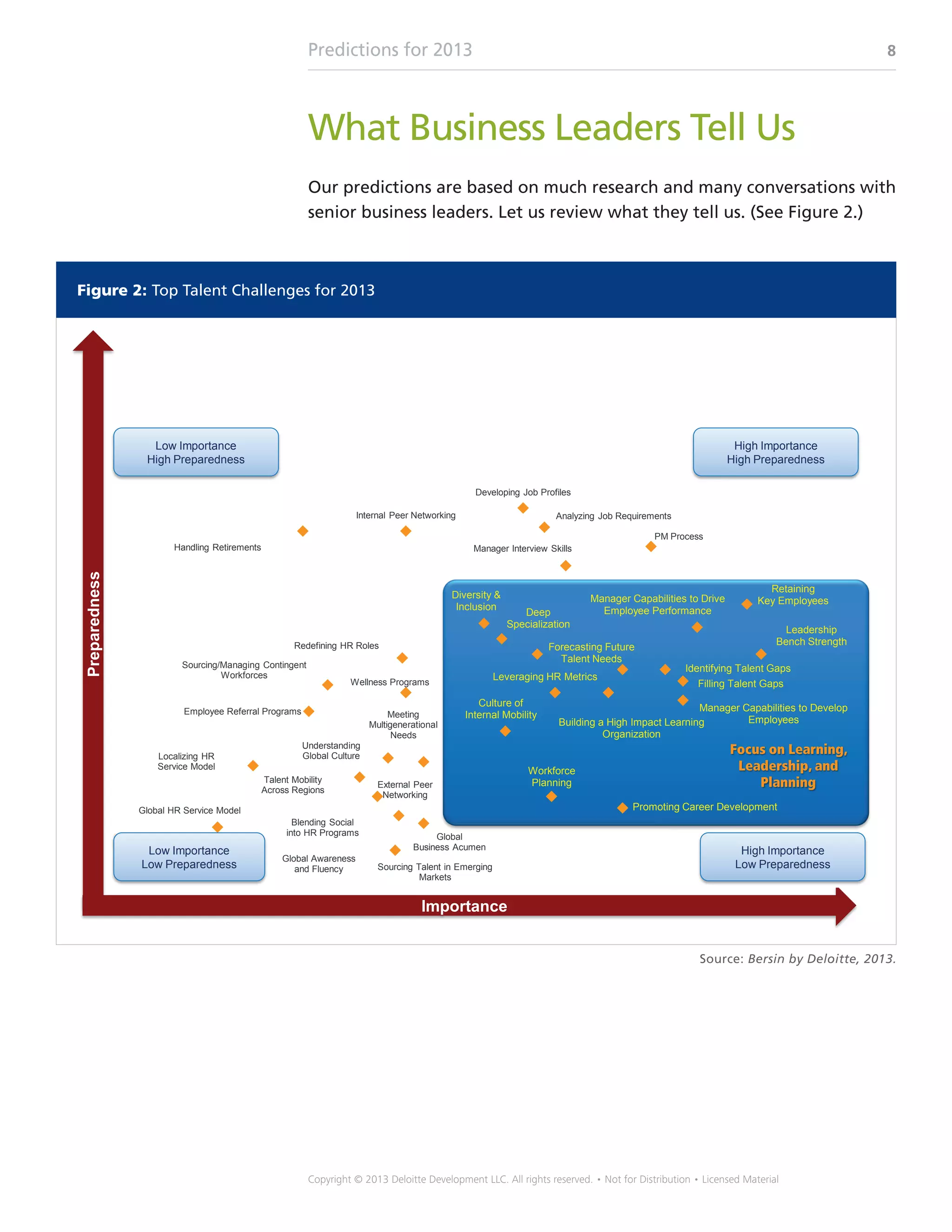 Predictions for 2013 8
Copyright © 2013 Deloitte Development LLC. All rights reserved. • Not for Distribution • Licensed Material
What Business Leaders Tell Us
Our predictions are based on much research and many conversations with
senior business leaders. Let us review what they tell us. (See Figure 2.)
Figure 2: Top Talent Challenges for 2013
Source: Bersin by Deloitte, 2013.
Low Preparedness
Low Importance
Low Preparedness
High Importance
High Preparedness
Low Importance
High Preparedness
High Importance
Identifying Talent Gaps
Filling Talent Gaps
Forecasting Future
Talent Needs
Culture of
Internal Mobility
Handling Retirements
Sourcing/Managing Contingent
Workforces
Analyzing Job Requirements
Developing Job Profiles
Manager Interview Skills
Employee Referral Programs
Internal Peer Networking
External Peer
Networking
Leadership
Bench Strength
PM Process
Manager Capabilities to Drive
Employee Performance
Manager Capabilities to Develop
EmployeesBuilding a High Impact Learning
Organization
Deep
Specialization
Promoting Career Development
Understanding
Global Culture
Diversity 
Inclusion
Wellness Programs
Retaining
Key Employees
Meeting
Multigenerational
Needs
Workforce
Planning
Redefining HR Roles
Leveraging HR Metrics
Blending Social
into HR Programs
Global HR Service Model
Localizing HR
Service Model
Global Awareness
and Fluency
Talent Mobility
Across Regions
Sourcing Talent in Emerging
Markets
Global
Business Acumen
Preparedness
Importance
Low Importance
Low Preparedness
Low Importance
High Preparedness
High Importance
High Preparedness
High Importance
Low Preparedness
 