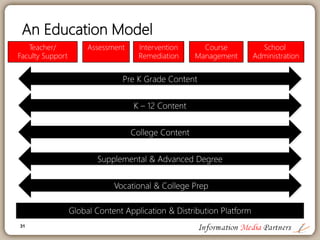 31
The LexisNexis Model
Global Application of Platform and Content
Secondary Legal Content
Primary Legal Content
News & Business Content
Public Records
Company & People Information
Practice
Management
Litigation Corporate
Counsel
Risk
Management
ResearchClient
Development
 