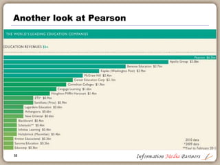 32
An Education Model
Global Content Application & Distribution Platform
Pre K Grade Content
K – 12 Content
College Content
Supplemental & Advanced Degree
Vocational & College Prep
Assessment Intervention
Remediation
Course
Management
School
Administration
Teacher/
Faculty Support
 
