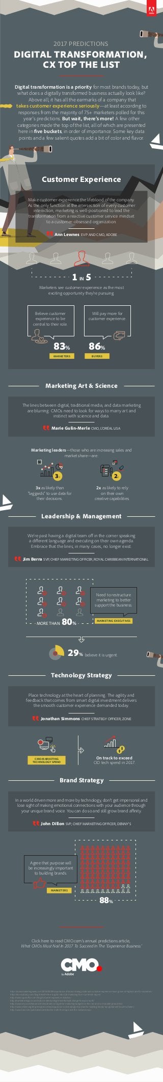 believe it is urgent.
Believe customer
experience to be
central to their role.
2017 PREDICTIONS
DIGITAL TRANSFORMATION,
CX TOP THE LIST
83%
29%
Marketing Art & Science
Leadership & Management
Customer Experience
Digital transformation is a priority for most brands today, but
what does a digitally transformed business actually look like?
Above all, it has all the earmarks of a company that
takes customer experience seriously—at least according to
responses from the majority of 75+ marketers polled for this
year’s predictions. But wait, there’s more! A few other
categories made the top of the list, all of which are presented
here in five buckets, in order of importance. Some key data
points and a few salient quotes add a bit of color and flavor.
MARKETERS
Will pay more for
customer experience.
86%
BUYERS
On track to exceed
CIO tech spend in 2017.
Marketers see customer experience as the most
exciting opportunity they’re pursuing.
1 IN 5
We’re past having a digital team off in the corner speaking
a different language and executing on their own agenda.
Embrace that the lines, in many cases, no longer exist.
Technology Strategy
Place technology at the heart of planning. The agility and
feedback that comes from smart digital investment delivers
the smooth customer experience demanded today.
Brand Strategy
In a world driven more and more by technology, don’t get impersonal and
lose sight of making emotional connections with your audience through
your unique brand voice. You can do so and still grow brand affinity.
The lines between digital, traditional media, and data marketing
are blurring. CMOs need to look for ways to marry art and
instinct with science and data.
Make customer experience the lifeblood of the company.
As the only function at the intersection of every customer
interaction, marketing is well-positioned to lead the
transformation from a reactive customer service mindset
to a customer-obsessed organization.
Marketing leaders—those who are increasing sales and
market share—are:
3x as likely than
“laggards” to use data for
their decisions.
2x as likely to rely
on their own
creative capabilities.
3X 2X
MORE THAN 80%
MARKETING EXECUTIVES
Need to restructure
marketing to better
support the business.
Click here to read CMO.comʼs annual predictions article,
What CMOs Must Nail In 2017 To Succeed In The ‘Experience Business.’
https://www.marketingweek.com/2016/05/09/importance-of-brand-strategy-data-and-customer-experience-have-grown-at-highest-rate-for-marketers/
https://econsultancy.com/blog/66687-three-insights-into-b2b-marketing-from-our-trends-report/
http://www.superoffice.com/blog/customer-experience-statistics/
http://marketeer.kapost.com/stats-on-internal-alignment-that-will-change-how-you-work/
http://www.cmo.com/features/articles/2016/11/15/gartner-marketing-budgets-on-the-rise-as-cmo-mandate-grows.html
http://www.wfanet.org/en/press/press-releases/purpose-is-increasingly-important-to-building-brands-say-global-and-local-marketers-
http://www.bain.com/publications/articles/the-math-the-magic-and-the-customer.aspx
Ann Lewnes EVP AND CMO, ADOBE
”
Jim Berra SVP, CHIEF MARKETING OFFICER, ROYAL CARIBBEAN INTERNATIONAL
”
John Dillon SVP, CHIEF MARKETING OFFICER, DENNY’S
”
Jonathan Simmons CHIEF STRATEGY OFFICER, ZONE
”
CMO MARKETING
TECHNOLOGY SPEND
88%
Agree that purpose will
be increasingly important
to building brands.
MARKETERS
Marie Gulin-Merle CMO, L’ORÉAL USA
”
 