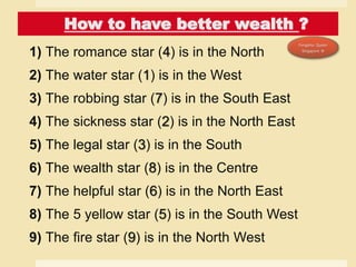 How to have better wealth ?
1) The romance star (4) is in the North
2) The water star (1) is in the West
3) The robbing star (7) is in the South East
4) The sickness star (2) is in the North East
5) The legal star (3) is in the South
6) The wealth star (8) is in the Centre
7) The helpful star (6) is in the North East
8) The 5 yellow star (5) is in the South West
9) The fire star (9) is in the North West
 
