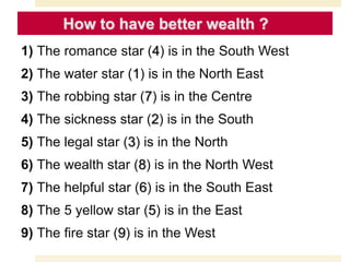 How to have better wealth ?
1) The romance star (4) is in the South West
2) The water star (1) is in the North East
3) The robbing star (7) is in the Centre
4) The sickness star (2) is in the South
5) The legal star (3) is in the North
6) The wealth star (8) is in the North West
7) The helpful star (6) is in the South East
8) The 5 yellow star (5) is in the East
9) The fire star (9) is in the West
 
