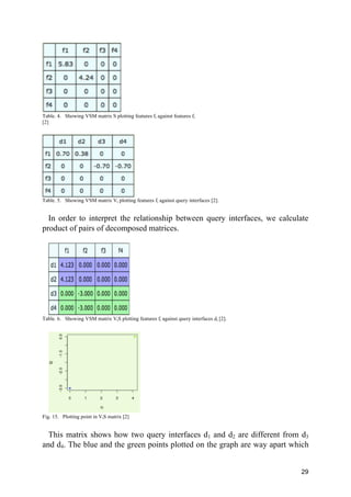 29
Table. 4. Showing VSM matrix S plotting features fi against features fi
[2]
Table. 5. Showing VSM matrix Vt plotting features fi against query interfaces [2].
In order to interpret the relationship between query interfaces, we calculate
product of pairs of decomposed matrices.
Table. 6. Showing VSM matrix VtS plotting features fi against query interfaces di [2].
Fig. 15. Plotting point in VtS matrix [2]
This matrix shows how two query interfaces d1 and d2 are different from d3
and d4. The blue and the green points plotted on the graph are way apart which
 