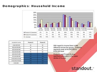 Demographics: Household Income With regard to income there is little difference across the groups.  Customer segments peak at the $50,000 to $100,000 level.  Product A and Product B show significant penetration in the upper deciles of income. 107 127 $150,000+ 149 192 $125,000-$149,999 161 168 $100,000-$124,999 149 161 $75,000-$99,999 135 123 $50,000-$74,999 82 70 $40,000-$49,999 67 59 $30,000-$39,999 46 36 $20,000-$29,999 22 23 Under $20,000 Product B Product A Household Income 0% 5% 10% 15% 20% 25% 30% Product A Customers 4% 3% 6% 8% 26% 22% 12% 8% 12% Product B Customers 7% 7% 8% 9% 25% 18% 10% 6% 10% Universe 16% 10% 10% 11% 21% 14% 7% 4% 10% Under  $20,000 $20,000- $29,999 $30,000- $39,999 $40,000- $49,999 $50,000- $74,999 $75,000- $99,999 $100,000- $124,999 $125,000- $149,999 $150,000+ 