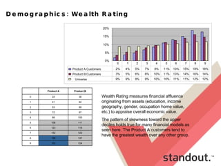 Demographics: Wealth Rating Wealth Rating measures financial affluence originating from assets (education, income geography, gender, occupation home value, etc.) to appraise overall economic value.  The pattern of skewness toward the upper deciles holds true for many financial models as seen here. The Product A customers tend to have the greatest wealth over any other group. 124 153 9 137 159 8 122 132 7 119 123 6 111 108 5 100 88 4 87 72 3 68 53 2 62 41 1 38 22 0 Product B Product A   0% 5% 10% 15% 20% Product A Customers 2% 4% 5% 7% 8% 11% 13% 15% 19% 18% Product B Customers 3% 5% 6% 8% 10% 11% 13% 14% 16% 14% Universe 9% 9% 9% 9% 10% 10% 11% 11% 12% 12% 0 1 2 3 4 5 6 7 8 9 