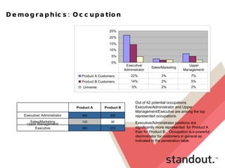 Demographics: Occupation Out of 42 potential occupations Executive/Administrator and Upper Management/Executive are among the top represented occupations.  Executive/Administrator positions are significantly more represented  for Product A than for Product B.  Occupation is a powerful discriminator for customers in general as indicated in the penetration table.  272 383 Upper Management/ Executive 90 133 Sales/Marketing 302 460 Executive/ Administrator Product B Product A   0% 5% 10% 15% 20% 25% Product A Customers 22% 3% 7% Product B Customers 14% 2% 5% Universe 5% 2% 2% Executive/  Administrator Sales/Marketing Upper  Management/  