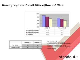 Demographics: Small Office/Home Office There is little difference across customer groups for Small Office/Home Office representation with some moderate overpenetration for all groups with Product A. 127 144 Filtered SOHO 123 138 All SOHO Product B Product A   0% 5% 10% 15% 20% Product A Customers 17% 14% Product B Customers 16% 12% Universe 13% 10% All SOHO Filtered SOHO 