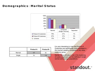 Demographics: Marital Status It is very interesting to note that Product A Customers are significantly more populated in the married category compared to any other customer group. Marital status will play a role in the clustering of customer groups and the defining of single women and younger populations. 116 76 Single 92 107 Married Product B Product A   0% 20% 40% 60% 80% 100% Product A Customers 78% 21% 1% Product B Customers 67% 31% 2% Universe 73% 27% 0% Married Unmarried  (Single, Divorced,  Separated 