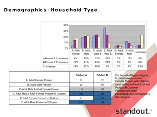 Demographics: Household Type  For household type category D: Adult Male and Adult Female Present with Children most define the Product A and Product B Customer.  Females are under-penetrated when compared to the Universe.  198 270 F: Adult Male Present w/ Children 150 81 E: Adult Female Present w/ Children 260 399 D: Adult Male & Adult Female Present w/ Children 118 110 C: Adult Male & Adult Female Present 98 90 B: Adult Male Present 72 23 A: Adult Female Present Product B Product A   0% 10% 20% 30% 40% Product A Customers 4% 20% 22% 36% 3% 12% 4% Product B Customers 13% 21% 24% 23% 5% 9% 5% Universe 19% 22% 20% 9% 3% 4% 23% A: Adult  Female  B: Adult  Male  C: Adult  Male &  D: Adult  Male &  E: Adult  Female  F: Adult  Male  Unknown 