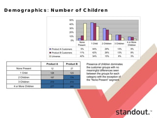 Demographics: Number of Children Presence of children dominates the customer groups with no meaningful differences seen between the groups for each category with the exception of the “None Present” segment.  245 277 4 or More Children 213 215 3 Children 174 197 2 Children 123 128 1 Child 27 12 None Present Product B Product A   0% 10% 20% 30% 40% 50% Product A Customers 5% 44% 29% 13% 9% Product B Customers 11% 42% 26% 13% 8% Universe 42% 34% 15% 6% 3% None  Present 1 Child 2 Children 3 Children 4 or More  Children 