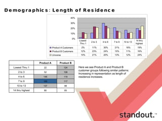 Demographics: Length of Residence Here we see Product A and Product B customer groups following similar patterns: Increasing in representation as length of residence increases.  65 80 14 thru highest 88 137 10 to 13 117 169 7 to 9 119 146 4 to 6 108 52 2 to 3 124 22 Lowest Thru 1 Product B Product A   0% 10% 20% 30% 40% Product A Customers 2% 11% 30% 21% 16% 19% Product B Customers 12% 23% 24% 15% 11% 16% Universe 10% 21% 20% 13% 12% 24% Lowest  Thru 1 2 to 3 4 to 6 7 to 9 10 to 13 14 thru  highest 
