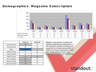 Demographics: Magazine Subscription Magazine subscriptions correlate with interests categories discussed above, in that interests in athletics and fitness are supported by the large representation in Health and Fitness Subscriptions shown here.   Family and financial are also supporting the profiles discussed above.  97 115 Opportunity Seekers 99 135 News & Financial 94 122 Do-It-Yourselfers 108 141 Health & Fitness 79 95 Culinary Interests 80 97 Garden/ Farming 112 160 Sports 70 99 Female Oriented 93 130 Family & General Product B Product A   0% 10% 20% 30% 40% 50% Product A Customers 25% 7% 12% 7% 6% 42% 12% 18% 17% Product B Customers 18% 5% 8% 6% 5% 33% 10% 13% 15% Universe 19% 7% 8% 7% 6% 30% 10% 13% 15% Family &  General Female  Oriented Sports Garden/  Farming Culinary  Interests Health &  Fitness Do-It- Yourselfers News &  Financial Opportunity  Seekers 