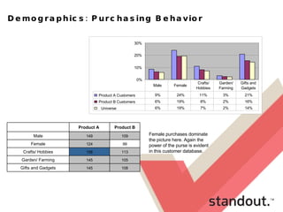 Demographics: Purchasing Behavior Female purchases dominate the picture here. Again the power of the purse is evident in this customer database.  108 145 Gifts and Gadgets 105 145 Garden/ Farming 113 156 Crafts/ Hobbies 99 124 Female 109 149 Male Product B Product A    0% 10% 20% 30% Product A Customers 9% 24% 11% 3% 21% Product B Customers 6% 19% 8% 2% 16% Universe 6% 19% 7% 2% 14% Male Female Crafts/  Hobbies Garden/  Farming Gifts and  Gadgets 