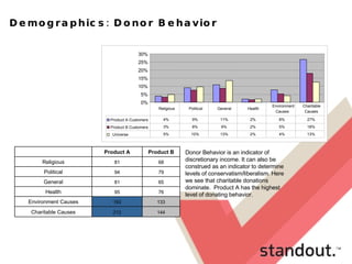 Demographics: Donor Behavior Donor Behavior is an indicator of discretionary income. It can also be construed as an indicator to determine levels of conservatism/liberalism. Here we see that charitable donations dominate.  Product A has the highest level of donating behavior.  144 212 Charitable Causes 133 193 Environment Causes 76 95 Health 65 81 General 79 94 Political 68 81 Religious Product B Product A   0% 5% 10% 15% 20% 25% 30% Product A Customers 4% 9% 11% 2% 8% 27% Product B Customers 3% 8% 9% 2% 5% 18% Universe 5% 10% 13% 2% 4% 13% Religious Political General Health Environment  Causes Charitable  Causes 
