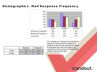 Demographics: Mail Response Frequency This variable is an indicator of the potential to respond to direct mail and is predictive of response in general. We see that the Product A responders are much more likely to be responders to direct mail as indicated by the multiple mail responder flag.  109 141 Multiple 139 141 Single Product B  Product A   0% 10% 20% 30% 40% 50% 60% Product A Customers 30% 53% 16% Product B Customers 30% 41% 29% Universe 21% 38% 41% Single Multiple Unknown 