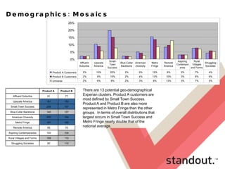 Demographics: Mosaics There are 13 potential geo-demographical Experian clusters. Product A customers are most defined by Small Town Success.  Product A and Product B are also more represented in Metro Fringe than the other groups.  In terms of overall distributions that largest occurs in Small Town Success and Metro Fringe nearly double that of the national average.  110 80 Struggling Societies 112 109 Rural Villages and Farms 104 100 Aspiring Contemporaries 75 65 Remote America 160 181 Metro Fringe 164 200 American Diversity 127 140 Blue-Collar Backbone 197 258 Small-Town Success 153 181 Upscale America 77 91 Affluent Suburbia Product B Product A    0% 5% 10% 15% 20% 25% Product A Customers 2% 10% 20% 2% 5% 15% 8% 3% 7% 4% Product B Customers 2% 9% 15% 2% 4% 13% 10% 3% 8% 6% Universe 2% 6% 8% 2% 3% 8% 13% 3% 7% 5% Affluent  Suburbia Upscale  America Small- Town  Success Blue-Collar  Backbone American  Diversity Metro  Fringe Remote  America Aspiring  Contempor aries Rural  Villages  and Farms Struggling  Societies 