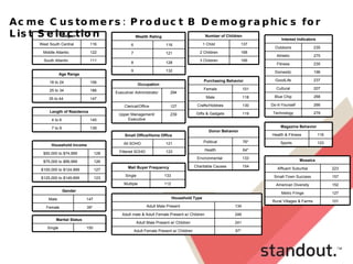 Acme Customers: Product B Demographics for List Selection 122 Middle Atlantic  111 South Atlantic  116 West South Central Region 156 18 to 24 147 35 to 44  186 25 to 34 Age Range 139 7 to 9 145 4 to 6 Length of Residence 123 $125,000 to $149,999 127 $100,000 to $124,999 126 $75,000 to $99,999 128 $50,000 to $74,999 Household Income 128 8 121 7 116 6 132 9 Wealth Rating 150 Single Marital Status 39* Female 147 Male Gender 127 Clerical/Office 239 Upper Management/ Executive 294 Executive/ Administrator Occupation 123 Filtered SOHO 121 All SOHO Small Office/Home Office 166 3 Children 168 2 Children 137 1 Child Number of Children 241 Adult Male Present w/ Children 97* Adult Female Present w/ Children 246 Adult male & Adult Female Present w/ Children 134 Adult Male Present Household Type 112 Multiple 133 Single Mail Buyer Frequency 268 Blue Chip 196 Domestic 237 GoodLife 207 Cultural 266 Do-It-Yourself 235 Fitness 275 Athletic 279 Technology 235 Outdoors Interest Indicators 123 Sports  116 Health & Fitness Magazine Behavior 118 Male 130 Crafts/Hobbies 119 Gifts & Gadgets 101 Female Purchasing Behavior 133 Environmental  64* Health 154 Charitable Causes 76* Political Donor Behavior 127 Metro Fringe 157 Small-Town Success 223 Affluent Suburbia 101 Rural Villages & Farms 152 American Diversity Mosaics 