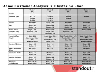 Acme Customer Analysis: 4 Cluster Solution Mean = 2.0 Median = 2 Mean = 1.9 Median = 2 Mean = 1.9 Median = 2 Mean = 1.6 Median = 1 Number of Children Mean = 41.2 Median = 42 Mean = 40.9 Median = 40 Mean = 39.2 Median = 38 Mean = 36.5 Median = 34 Age Married = 100% Married = 79% Unknown = 19% Married = 19% Single = 8% Unknown = 73% Single = 25% Unknown = 75% Marital Status  (compiled data) A= 99% A = 58% C = 42% A = 26% C = 41% B= 33% A = 7% C = 59% B = 33% Customer Type Mean = 36.8% Median = 35% Mean = 38.6% Median = 37% Mean = 36.1% Median = 35% Mean = 36.9% Median = 35% Employed Professionally Mean = 13.3 Median = 13 Mean = 13.5 Median = 13 Mean = 13.2 Median = 13 Mean = 13.3 Median = 13 Years of Education Mean = 7.3  Median = 8 Mean = 7.0  Median = 7 Mean = 5.6  Median = 5 Mean = 5.5  Median = 5 eConsumer Decile Yes = 15% Yes = 14% Yes = 13% Yes = 13% Small Office/Home Office Male+Female+Kids = 52% Female+Male = 22% Male+Kids = 15% Male+Female+Kids = 44% Female+Male = 23% Male = 16% Female+Male+Kids = 35% Female+Male = 23% Female = 18% Male = 20% Male+Female+Kids = 16% Male+Kids = 15% Household Type (Top 3) Male = 98% Male = 98% Female = 99% Male = 99% Gender Cluster 4 15% Cluster 3 32% Cluster 2 20% Cluster 1 33% Variable 