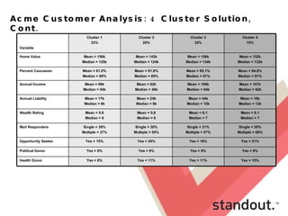 Acme Customer Analysis: 4 Cluster Solution, Cont. Mean = 6.1 Median = 7 Mean = 6.1 Median = 7 Mean = 5.6 Median = 6 Mean = 5.6 Median = 6 Wealth Rating Mean = 16k Median = 12k Mean = 44k Median = 10k Mean = 24k Median = 8k Mean = 17k Median = 8k Annual Liability Single = 30% Multiple = 60% Single = 31% Multiple = 57% Single = 30% Multiple = 55% Single = 38% Multiple = 37% Mail Responders Yes = 21% Yes = 18% Yes = 20% Yes = 15% Opportunity Seeker Yes = 8% Yes = 9% Yes = 9% Yes = 8% Political Donor Yes = 10% Yes = 11% Yes = 11% Yes = 8% Health Donor Mean = 107k Median = 62k Mean = 109k Median = 64k Mean = 82k Median = 46k Mean = 99k Median = 54k Annual Income Mean = 152k Median = 132k Mean = 156k Median = 134k Mean = 143k Median = 124k Mean = 150k Median = 125k Home Value Mean = 84.8% Median = 91% Mean = 85.1% Median = 91% Mean = 81.9% Median = 89% Mean = 81.0% Median = 89% Percent Caucasian Cluster 4 15% Cluster 3 32% Cluster 2 20% Cluster 1 33% Variable 