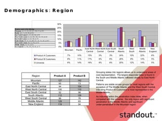Demographics: Region Grouping states into regions allows us to understand areas of over-representation.  The largest responder base is found in the South and Middle Atlantic followed closely by East North Central.  Patterns are stable across groups for most regions with the exception of The Middle Atlantic and the West South Central, indicating Product B Customers is most represented in the Middle Atlantic.  As indicated within the penetration index table, when compared with the universe,  the only region with significant penetration is the Middle Atlantic and significant  under-penetration in the Mountain region.  94 119 New England 83 129 Middle Atlantic 78 96 West South Central 126 112 South Atlantic 98 52 East South Central 110 100 West North Central 104 94 East North Central 73 65 Pacific 142 127 Mountain Product B Product A Region 0% 5% 10% 15% 20% 25% 30% Product A Customers 7% 10% 15% 5% 3% 24% 10% 22% 6% Product B Customers 8% 11% 17% 6% 6% 26% 8% 14% 5% Universe 6% 14% 16% 6% 6% 20% 12% 14% 5% Mountain Pacific East North  Central West North  Central East South  Central South  Atlantic West  South  Middle  Atlantic New  England 