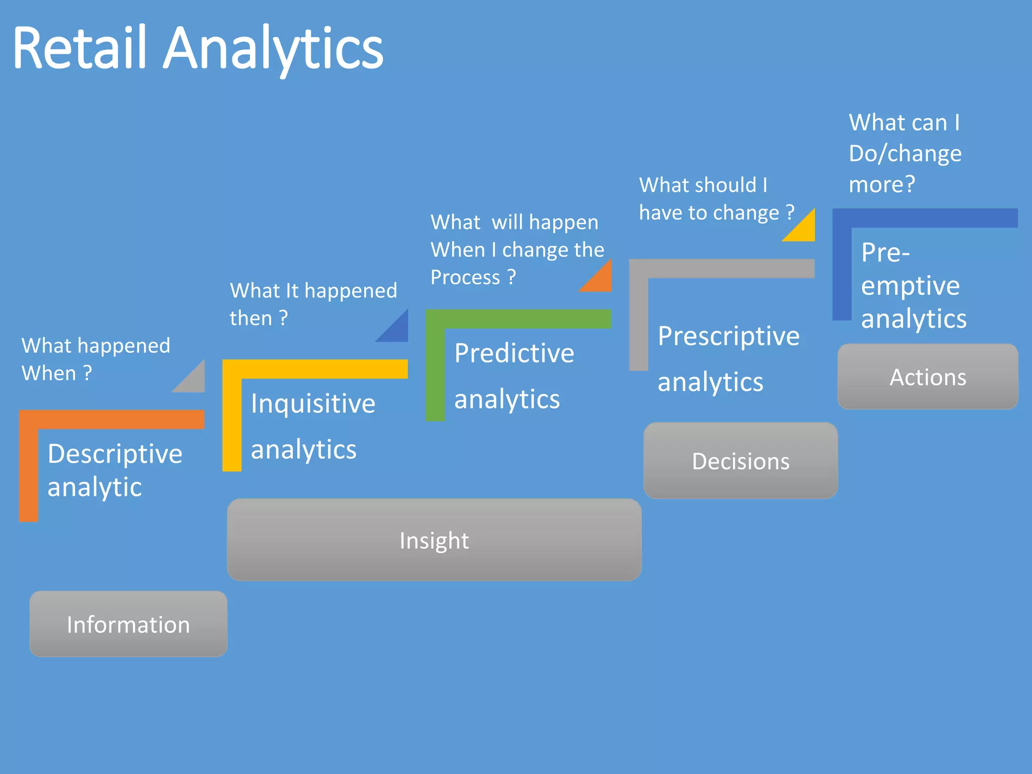 Retail Analytics
Descriptive
analytic
Inquisitive
analytics
Predictive
analytics
Prescriptive
analytics
Pre-
emptive
analytics
What happened
When ?
What It happened
then ?
What will happen
When I change the
Process ?
What should I
have to change ?
What can I
Do/change
more?
Information
Insight
Decisions
Actions
 