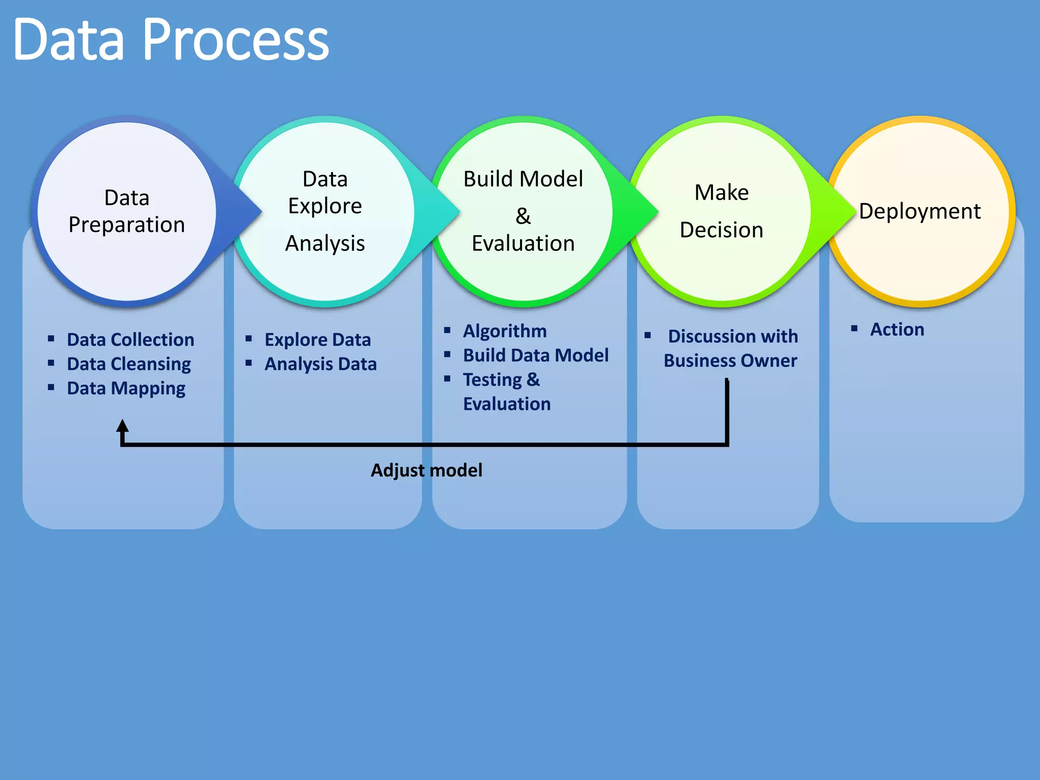 Data Process
 Data Collection
 Data Cleansing
 Data Mapping
 Explore Data
 Analysis Data
 Algorithm
 Build Data Model
 Testing &
Evaluation
 Discussion with
Business Owner
 Action
Adjust model
Deployment
Make
Decision
Build Model
&
Evaluation
Data
Explore
Analysis
Data
Preparation
 
