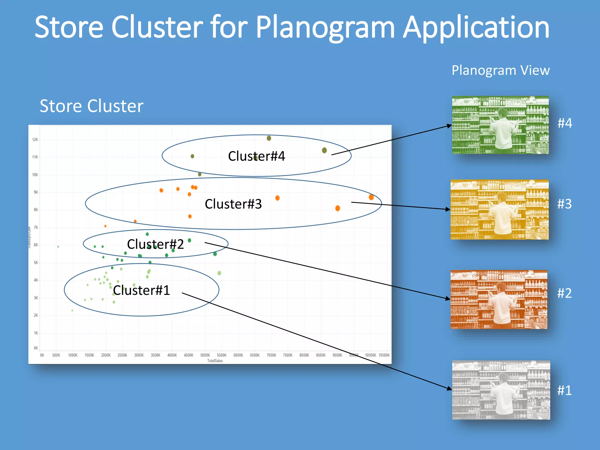 Store Cluster
Store Cluster for Planogram Application
Planogram View
Cluster#4
#4
Cluster#3 #3
Cluster#2
#2Cluster#1
#1
 