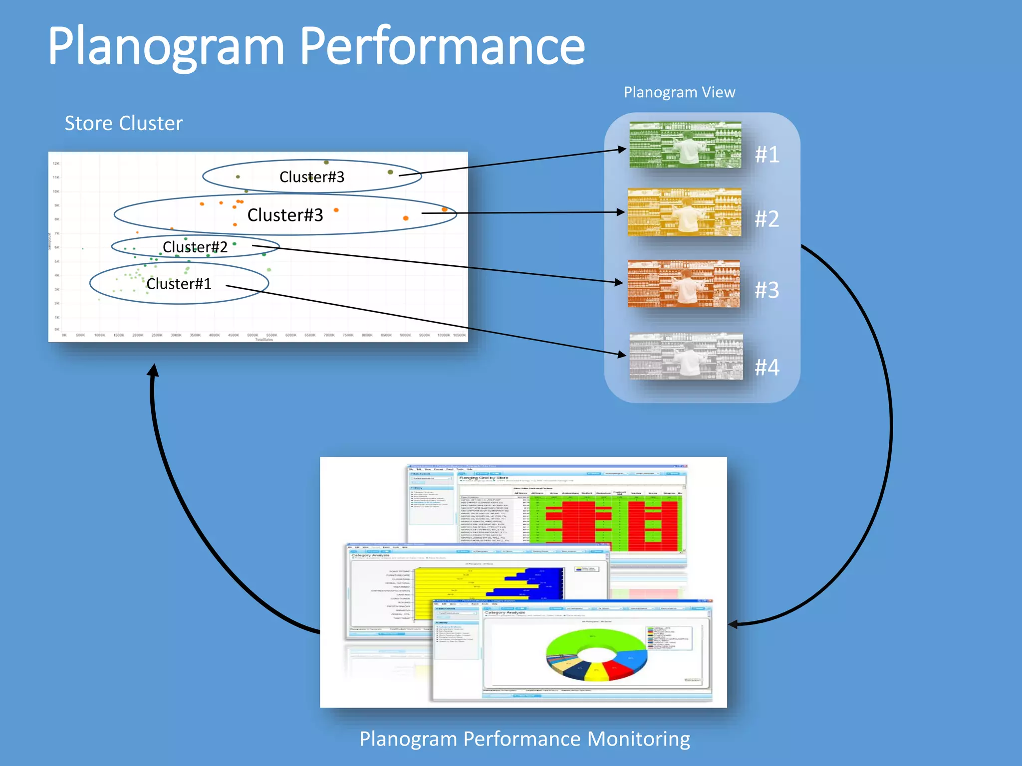 Planogram Performance
Planogram View
#1
#2
#3
#4
Cluster#1
Cluster#3
Cluster#3
Cluster#2
Store Cluster
Planogram Performance Monitoring
 