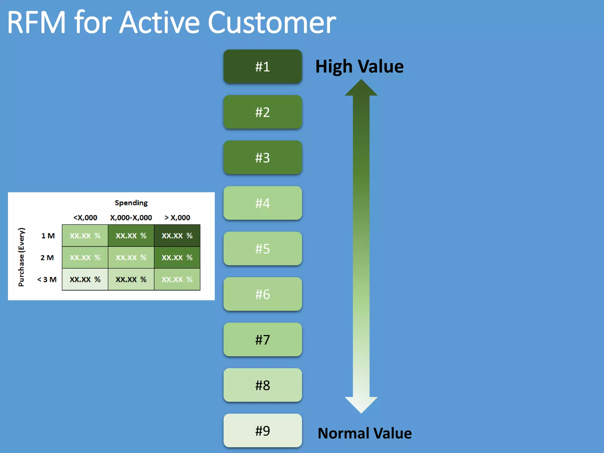 RFM for Active Customer
#1
#2
#3
#4
#5
#6
#7
#8
#9
High Value
Normal Value
 