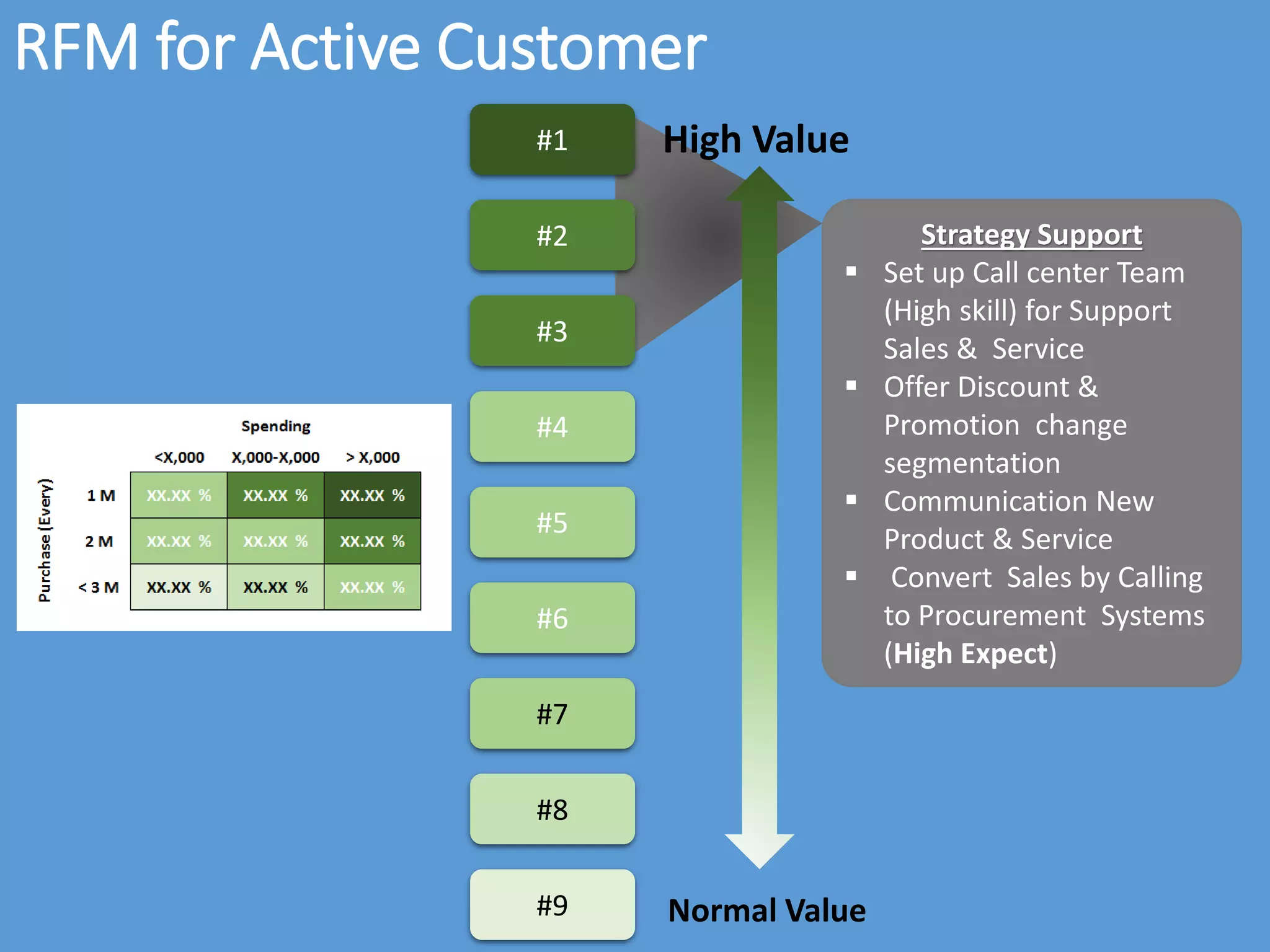 RFM for Active Customer
#4
#5
#6
#7
#8
#9 Normal Value
#1 High Value
#2
#3
Strategy Support
 Set up Call center Team
(High skill) for Support
Sales & Service
 Offer Discount &
Promotion change
segmentation
 Communication New
Product & Service
 Convert Sales by Calling
to Procurement Systems
(High Expect)
 