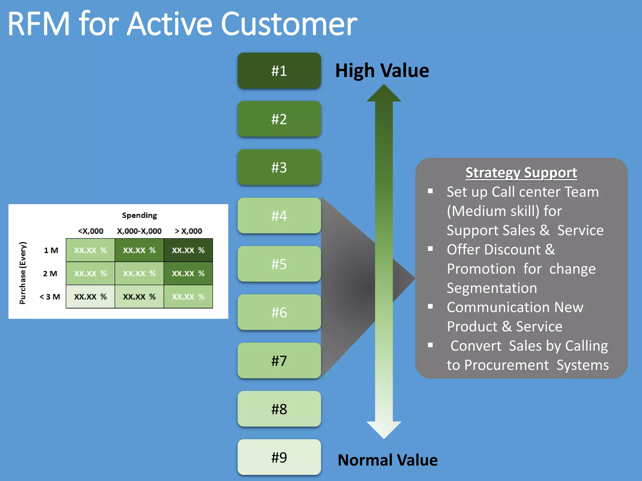 RFM for Active Customer
Strategy Support
 Set up Call center Team
(Medium skill) for
Support Sales & Service
 Offer Discount &
Promotion for change
Segmentation
 Communication New
Product & Service
 Convert Sales by Calling
to Procurement Systems
#8
#9 Normal Value
#1 High Value
#2
#3
#4
#5
#6
#7
 