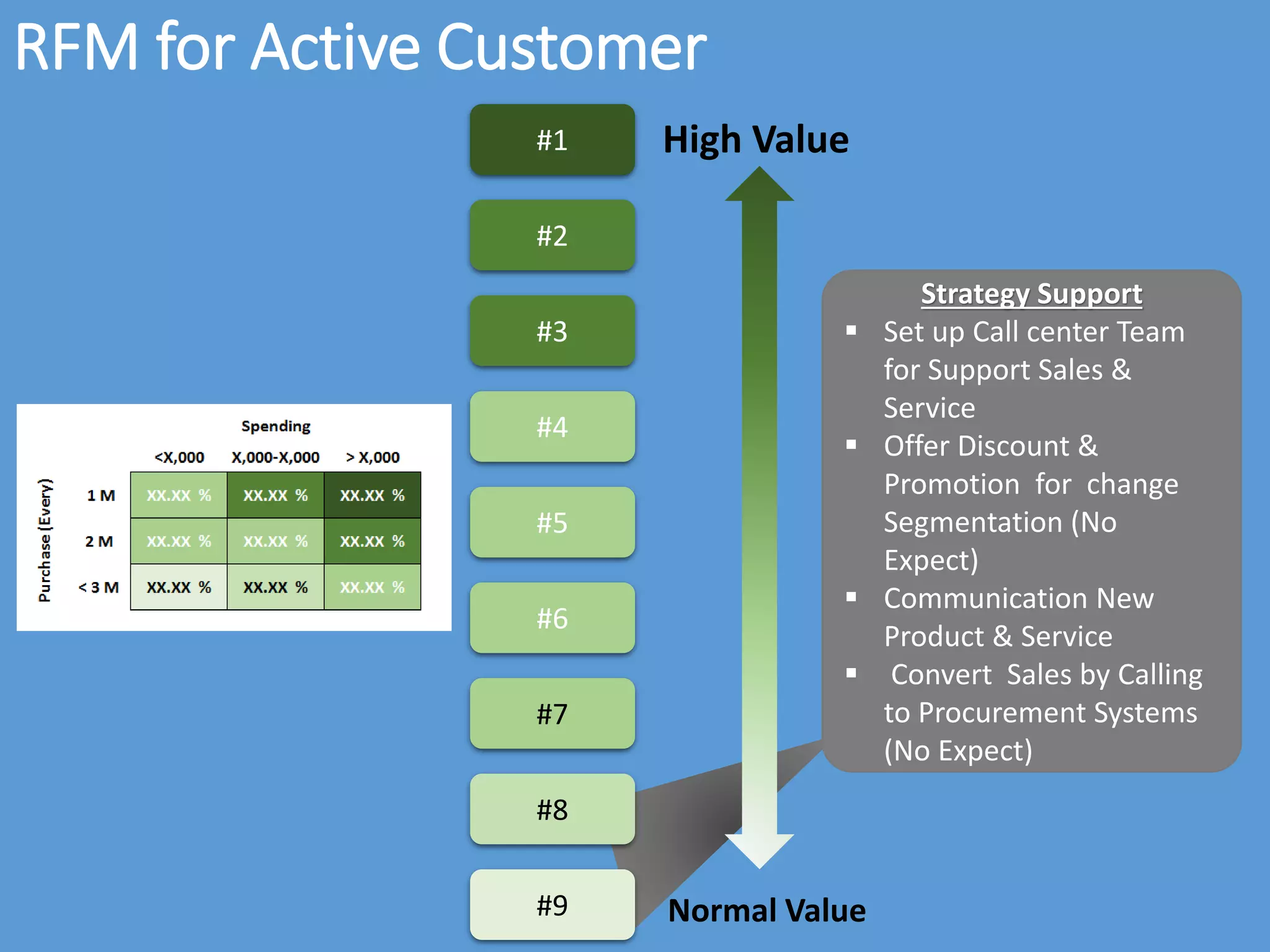 RFM for Active Customer
Strategy Support
 Set up Call center Team
for Support Sales &
Service
 Offer Discount &
Promotion for change
Segmentation (No
Expect)
 Communication New
Product & Service
 Convert Sales by Calling
to Procurement Systems
(No Expect)
Normal Value
#1 High Value
#2
#3
#4
#5
#6
#7
#8
#9
 