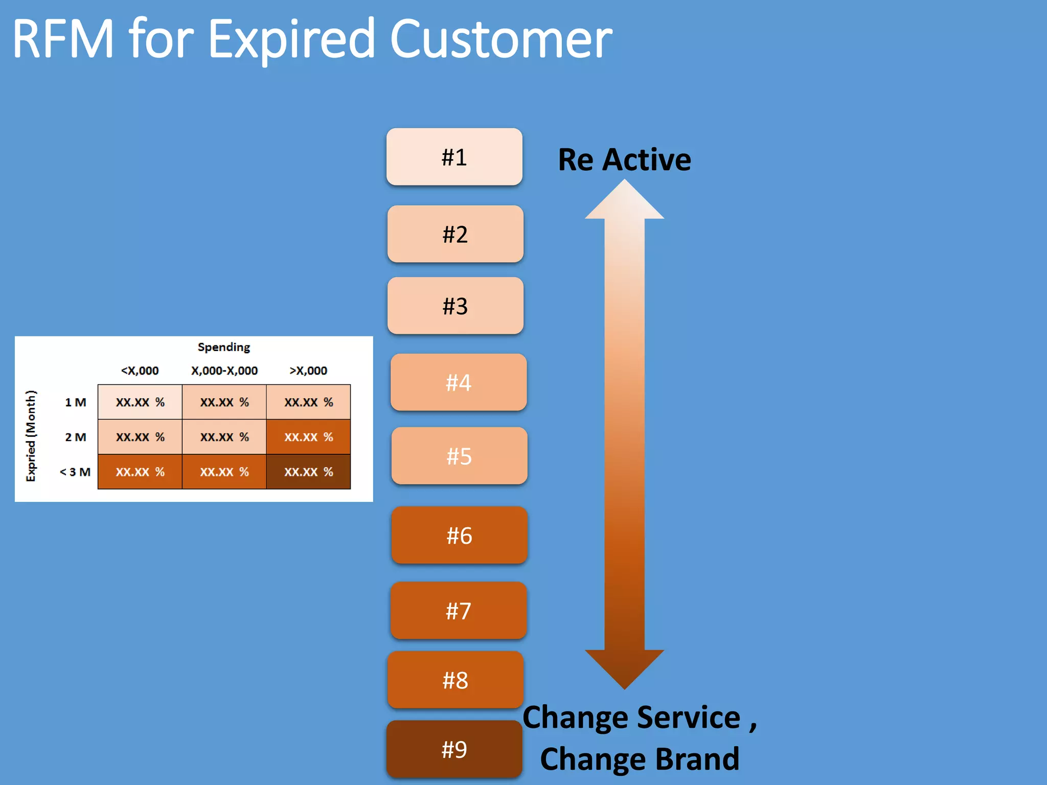 RFM for Expired Customer
#9
#8
#7
#6
#5
#4
#3
#2
#1
Change Service ,
Change Brand
Re Active
 