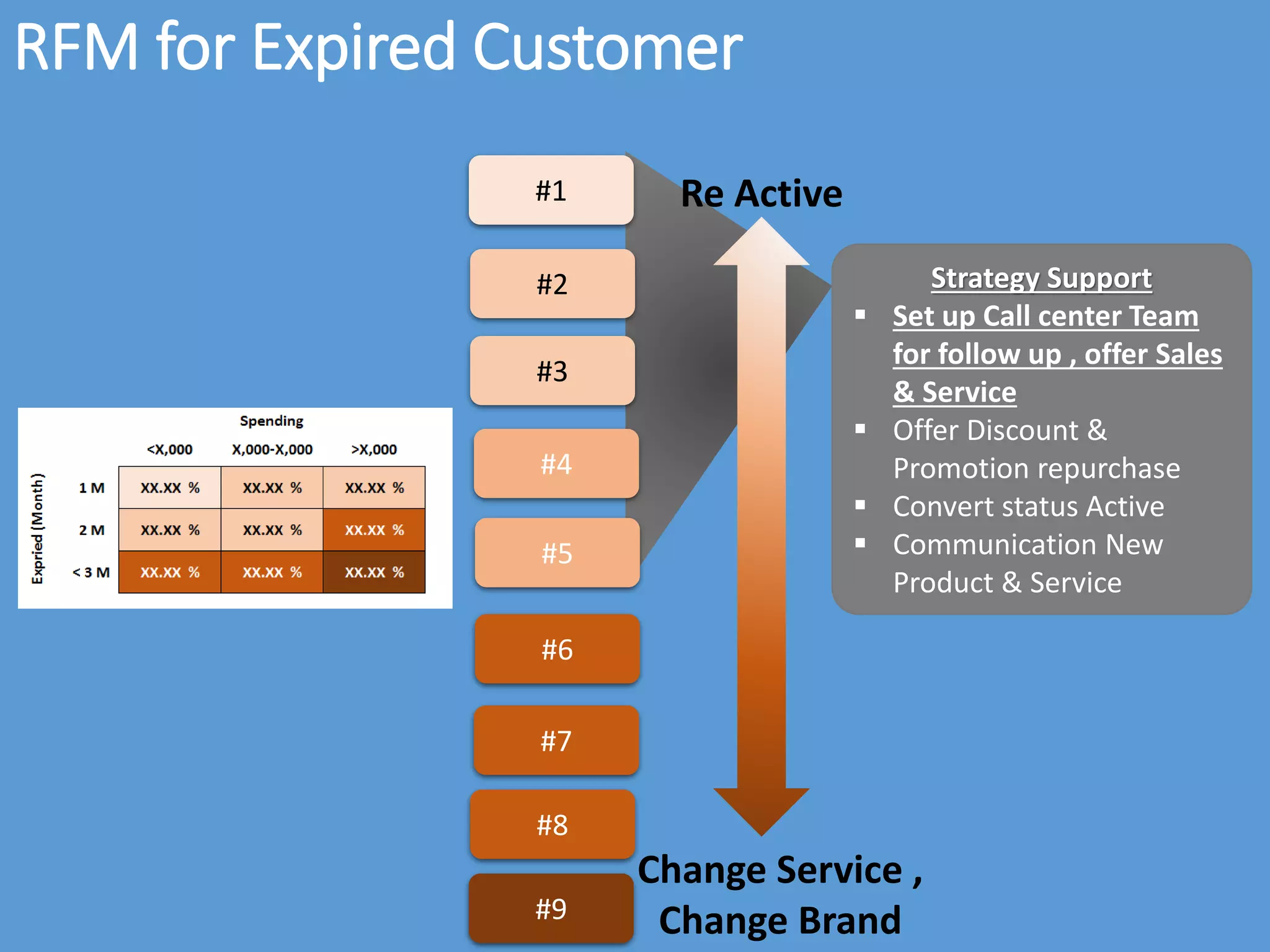 RFM for Expired Customer
Strategy Support
 Set up Call center Team
for follow up , offer Sales
& Service
 Offer Discount &
Promotion repurchase
 Convert status Active
 Communication New
Product & Service
Change Service ,
Change Brand#9
#8
#7
#6
Re Active
#5
#4
#3
#2
#1
 