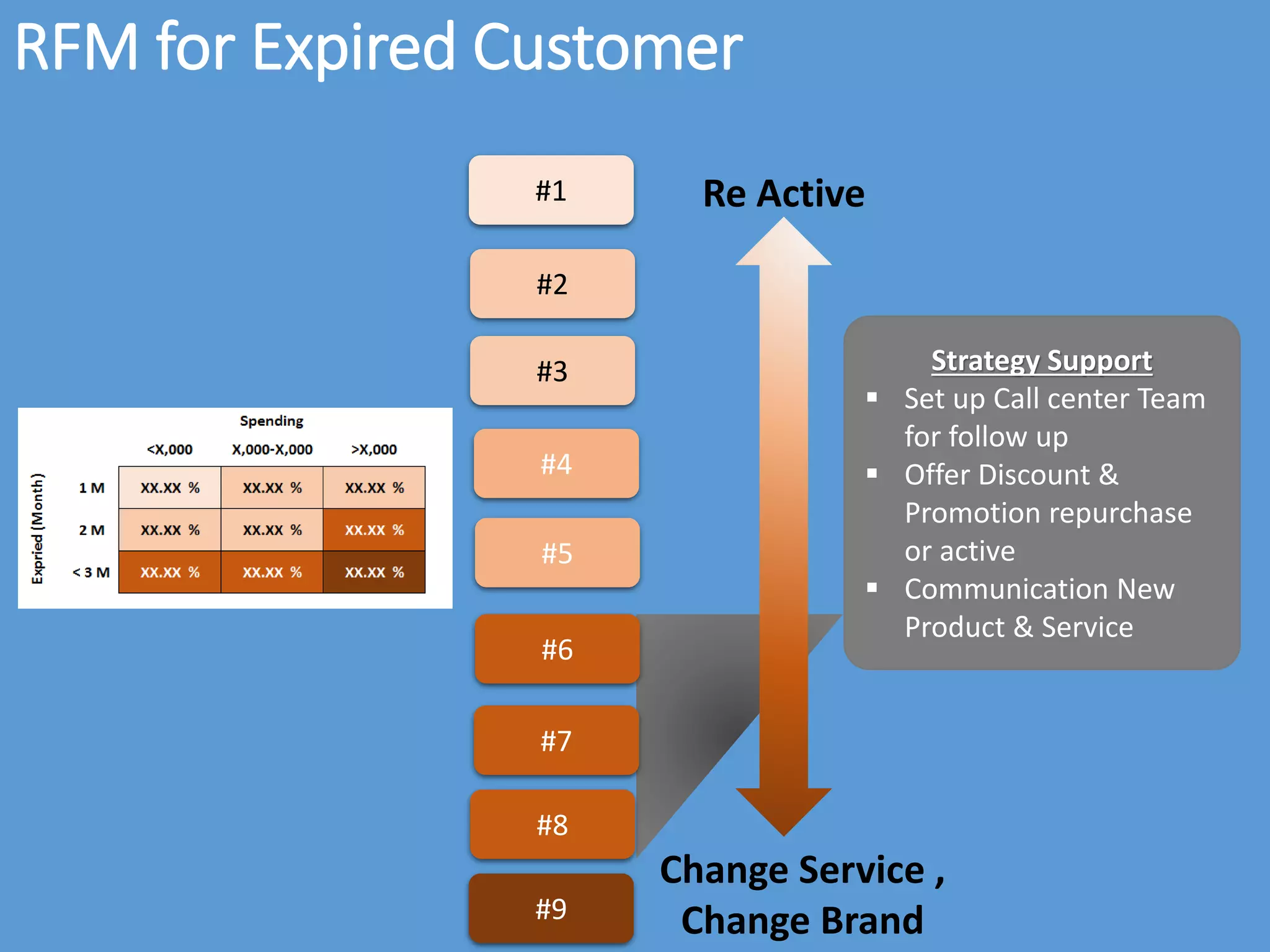 RFM for Expired Customer
Strategy Support
 Set up Call center Team
for follow up
 Offer Discount &
Promotion repurchase
or active
 Communication New
Product & Service
Change Service ,
Change Brand#9
#8
#7
#6
#5
#4
#3
#2
#1 Re Active
 