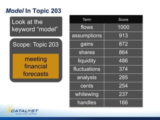 Model In Topic 203
                          Term	
        Score	
  
  Look at the
  keyword “model”        flows	
        1000	
  
                     assumptions	
      913	
  
  Scope: Topic 203       gains	
        872	
  
                        shares	
        864	
  
      meeting          liquidity	
      486	
  
      financial      fluctuations	
     374	
  
     forecasts
                       analysts	
       285	
  
                         cents	
        254	
  
                      whitewing	
       237	
  
                       handles	
        166	
  
 