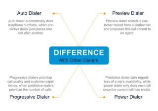 DIFFERENCE
With Other Dialers
Auto Dialer Preview Dialer
Power Dialer
Progressive Dialer
Auto dialer automatically dials
telephone numbers, when pre-
dictive dialer just places one
call after another.
Preview dialer selects a cus-
tomer record from a contact list
and proposes this call record to
an agent.
Progressive dialers prioritize
call quality and customer expe-
rience, when predictive dialers
prioritize the number of calls.
Predictive dialer calls regard-
less of a rep’s availability, while
power dialer only dials next call
once the current call has ended.
 