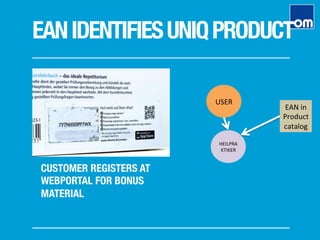 EANIDENTIFIESUNIQPRODUCT
CUSTOMER REGISTERS AT
WEBPORTAL FOR BONUS
MATERIAL
USER	
  
HEILPRA
KTIKER	
  
EAN	
  in	
  
Product	
  
catalog	
  
 