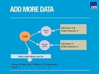 ADDMOREDATA
USER	
  
HEILPRA
KTIKER	
  
Sell	
  Score:	
  2	
  
Order	
  Amount:	
  2	
  
Akupun
ktur	
  
Sell	
  Score:	
  1,8	
  
Order	
  Amount:	
  2	
  
Most	
  soled	
  Books	
  are	
  for	
  
Group:	
  Private	
  Use	
  |	
  Students	
  |	
  Professionals	
  
Score:	
  	
  1	
  	
  	
  	
  	
  	
  	
  	
  	
  	
  	
  	
  	
  	
  	
  	
  	
  	
  	
  	
  |	
  	
  	
  	
  	
  	
  	
  	
  	
  2	
  	
  	
  	
  	
  	
  |	
  	
  	
  	
  	
  	
  	
  	
  	
  3	
  
 