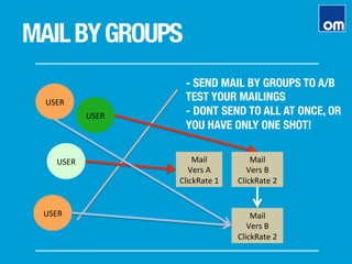 MAILBYGROUPS
USER	
  
USER	
  
USER	
  
USER	
  
- SEND MAIL BY GROUPS TO A/B
TEST YOUR MAILINGS
- DONT SEND TO ALL AT ONCE, OR
YOU HAVE ONLY ONE SHOT!
Mail	
  	
  
Vers	
  A	
  
ClickRate	
  1	
  
Mail	
  	
  
Vers	
  B	
  
ClickRate	
  2	
  
Mail	
  	
  
Vers	
  B	
  
ClickRate	
  2	
  
 