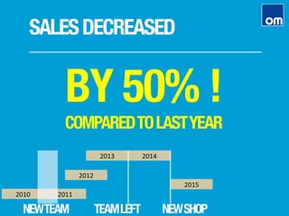 SALESDECREASED
BY -50% !
COMPAREDTOLASTYEAR
2011	
  
2013	
  
2012	
  
2014	
  
2015	
  
2010	
  
NEWTEAM TEAMLEFT NEWSHOP
 