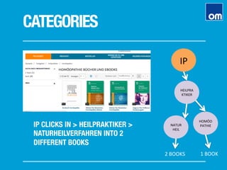 CATEGORIES
IP CLICKS IN > HEILPRAKTIKER >
NATURHEILVERFAHREN INTO 2
DIFFERENT BOOKS
IP	
  
HEILPRA
KTIKER	
  
HOMÖO
PATHIE	
  	
  NATUR
HEIL	
  
1	
  BOOK	
  2	
  BOOKS	
  
 