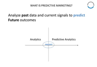 WHAT IS PREDICTIVE MARKETING?
Analytics Predictive Analytics
PRESENT
Analyze past data and current signals to predict
Future outcomes
 