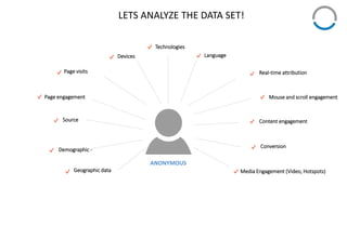LETS ANALYZE THE DATA SET!
Conversion
Page visits
Mouse and scroll engagement
Real-time attribution
Content engagement
Media Engagement (Video, Hotspots)
Demographic -
Geographic data
Page engagement
Source
ANONYMOUS
Devices Language
Technologies
 