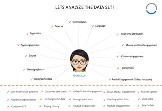 Conversion
Page visits
Mouse and scroll engagement
Real-time attribution
Content engagement
Media Engagement (Video, Hotspots)
Demographic +
Geographic data
Page engagement
Source
DANIELLA
Devices Language
Technologies
User multi-touch patterns Social Media engagement
Audience segmentation
In-depth email engagementCustomer sentiment
Firmographic dataTechnographic data
Search dataCustomer LTV Buying history Product engagement Product engagement
Voice data
Market Signals
Psychographic data
LETS ANALYZE THE DATA SET!
 