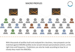 MACRO PROFILES
With thousands of profiles built and analyzed for a business, new prospects can be
matched against MACRO profiles to be served relevant personalized content, at the
right time and frequency. Predictions can also be made according to how far or
closely they match the MACROs.
 